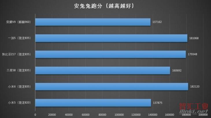 最强移动“芯” 骁龙835性能、功耗实测分析