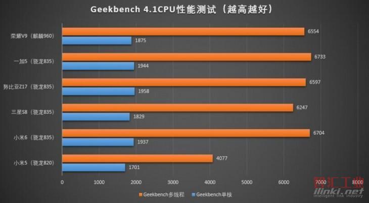 最强移动“芯” 骁龙835性能、功耗实测分析