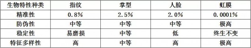 全面屏?xí)r代的屏下指紋OR虹膜識別：尚未成熟與蓄勢待發(fā)的博弈