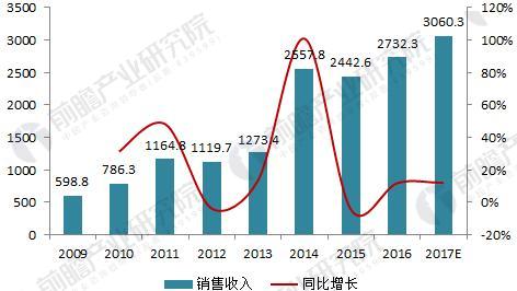 2018年中国数控机床行业现状分析与前景预测