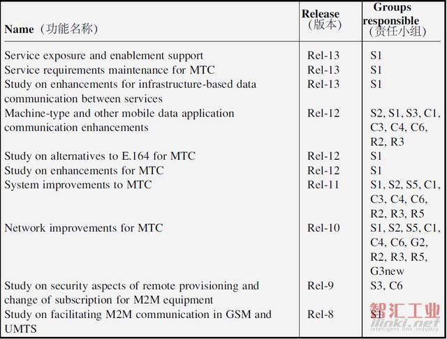 3GPP对物联网IoT中的MTC的标准化介绍