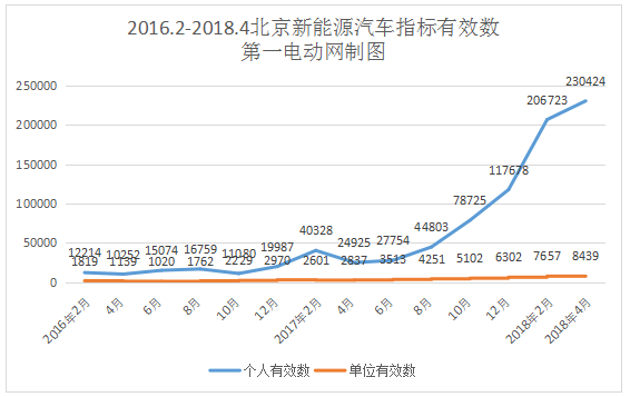 創(chuàng)歷史新高，北京新能源汽車指標(biāo)申請突破23萬人