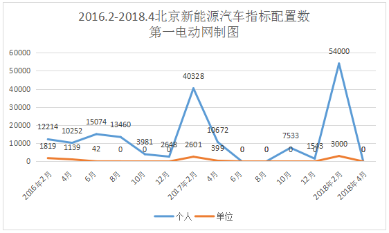 創(chuàng)歷史新高，北京新能源汽車指標(biāo)申請突破23萬人