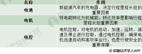 2018年新能源汽車行業(yè)技術(shù)現(xiàn)狀分析：本土企業(yè)仍遇巨大挑戰(zhàn)