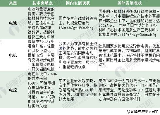 2018年新能源汽車行業(yè)技術(shù)現(xiàn)狀分析：本土企業(yè)仍遇巨大挑戰(zhàn)