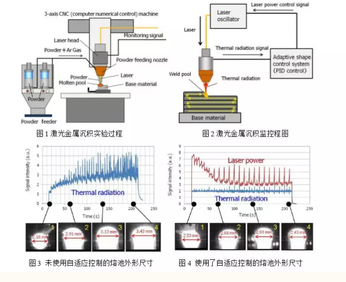 激光增材制造過程中的溫度和熔池監(jiān)控研究