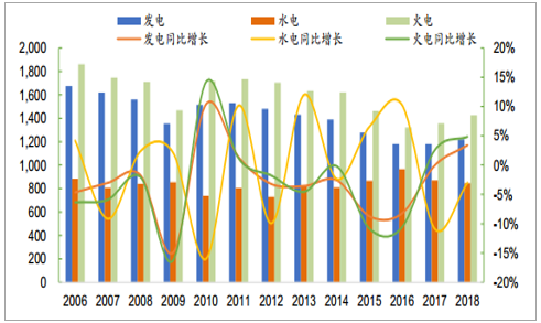 2018年中国发电情况分析