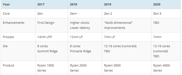 AMD Zen 2被曝12核起步：7nm下火力全开