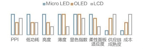 显示大潮的异类玩家 Micro LED开启LED新纪元