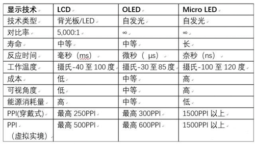 顯示大潮的異類玩家 Micro LED開(kāi)啟LED新紀(jì)元