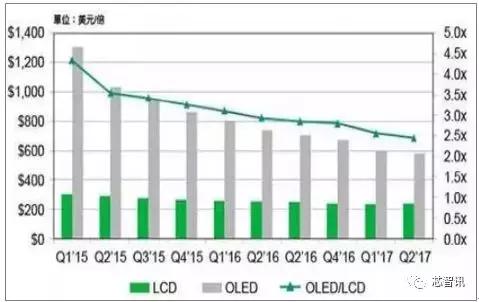 LG Display廣州建OLED廠獲批 華星光電、京東方或受直接沖擊