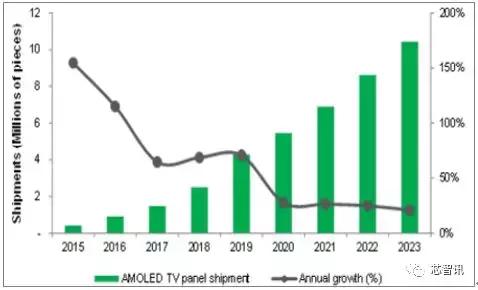 LG Display廣州建OLED廠獲批 華星光電、京東方或受直接沖擊