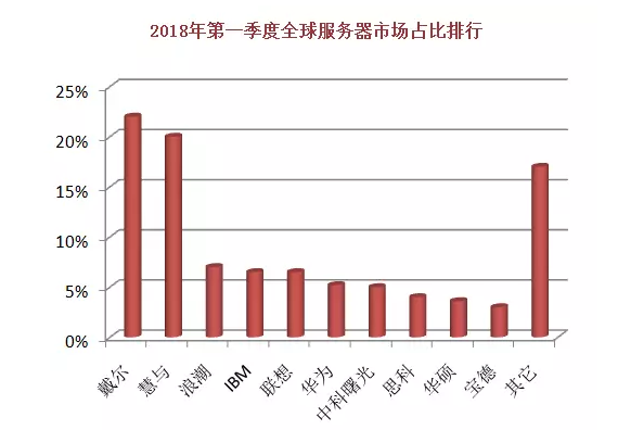 2018全球十大服務器企業(yè)QI財報背后：AI、大數(shù)據(jù)拉動行業(yè)復蘇