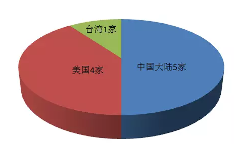 2018全球十大服務器企業(yè)QI財報背后：AI、大數(shù)據(jù)拉動行業(yè)復蘇