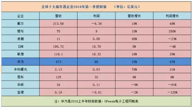 2018全球十大服務器企業(yè)QI財報背后：AI、大數(shù)據(jù)拉動行業(yè)復蘇