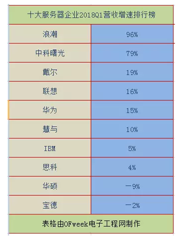 2018全球十大服務器企業(yè)QI財報背后：AI、大數(shù)據(jù)拉動行業(yè)復蘇