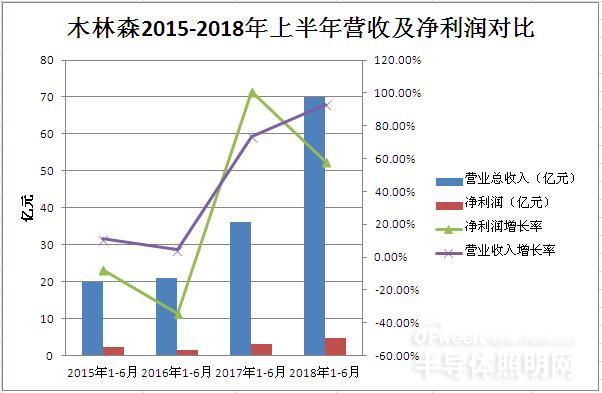 木林森2018上半年营收近70亿 有望成国内LED首家百亿企业