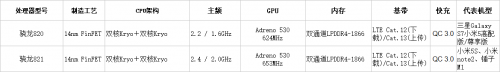 高通骁龙高端CPU对比，看看性能都有哪些改变和提升