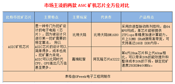 比特幣ASIC礦機芯片有什么特點？