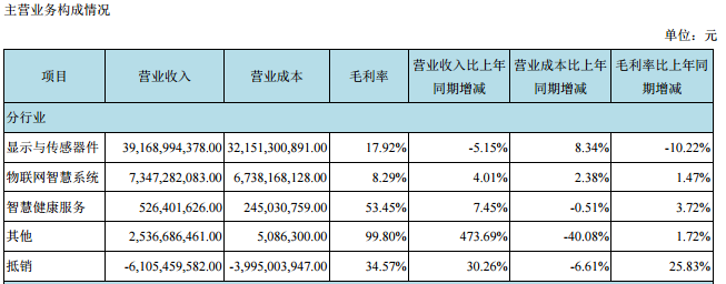 京東方A上半年盈利29.75億元 同比下降三成