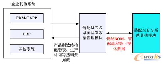 图1 基础数据管理模块涉及的数据流