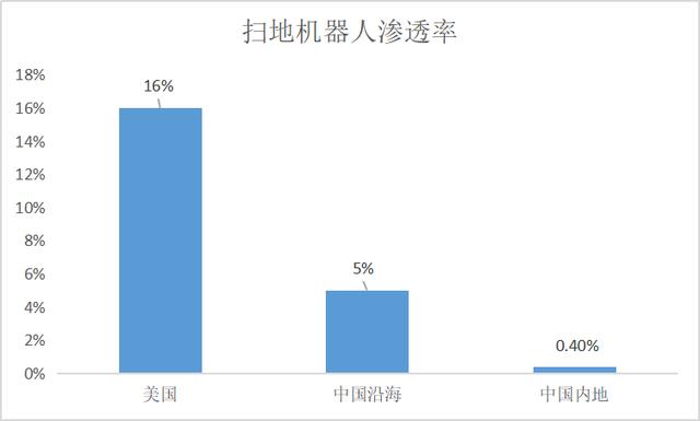 扫地机器人火爆但痛点犹存，未来会向哪些方向进化？