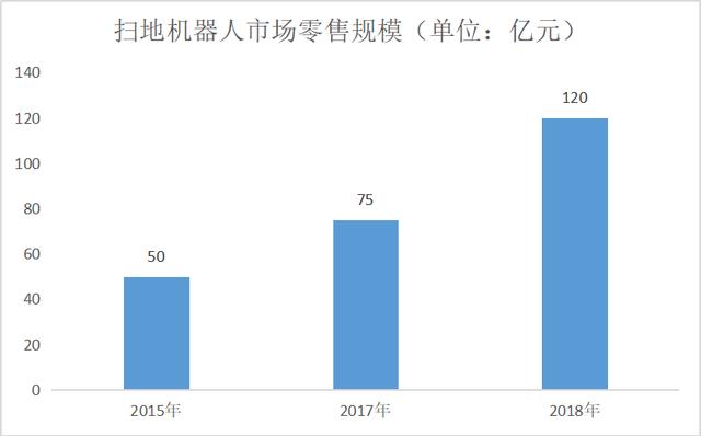 扫地机器人火爆但痛点犹存，未来会向哪些方向进化？