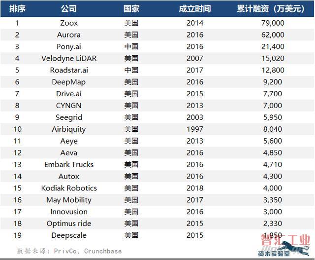 这19家初创公司能推动自动驾驶变成现实吗？