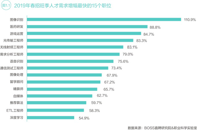 中国13个新职业薪酬待遇详解：AI人才薪酬超出你想象