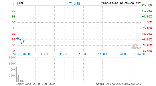 高通第一財季營收51億美元 凈利同比下降13%