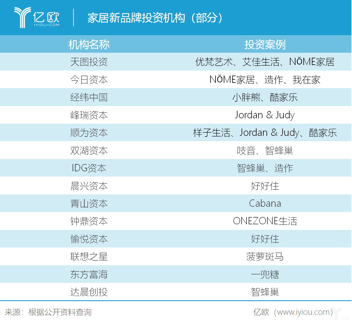 家居新品牌投資機構(gòu)（部分）.png