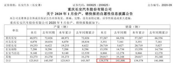 長(zhǎng)安汽車1月銷量同比下滑4.54%：長(zhǎng)安福特逆勢(shì)增長(zhǎng)4.22%