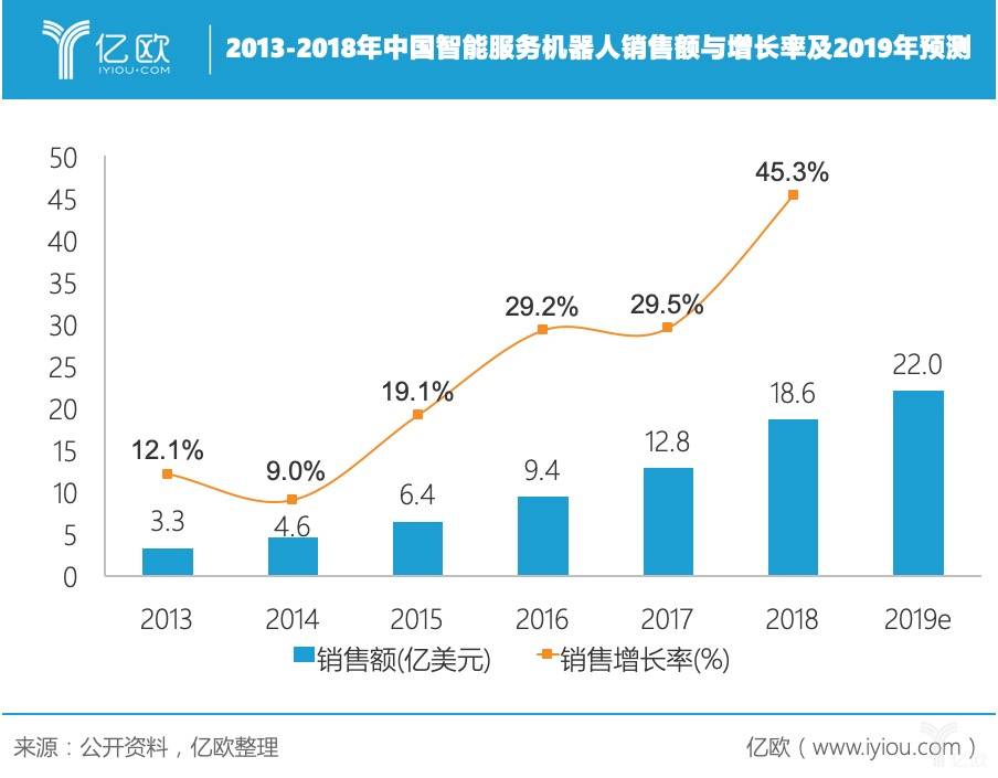 2013-2018年中国智能服务机器人销售额及增长率及2019年预测