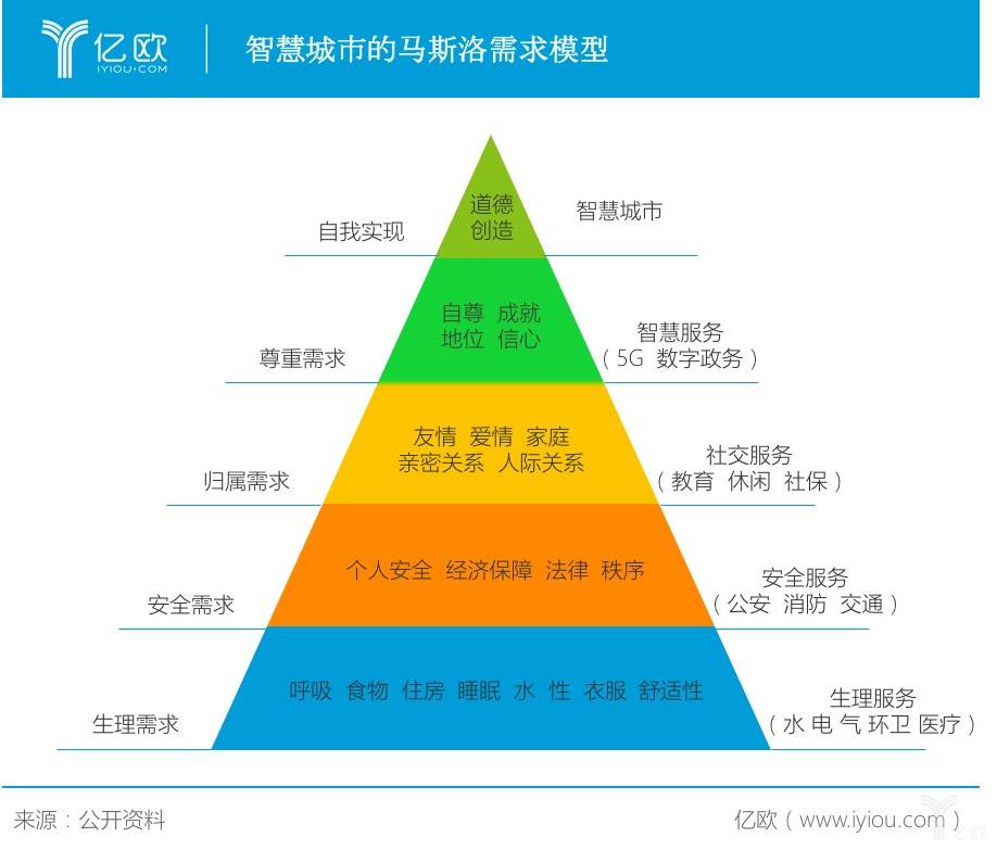 智慧城市的馬斯洛需求模型.jpeg