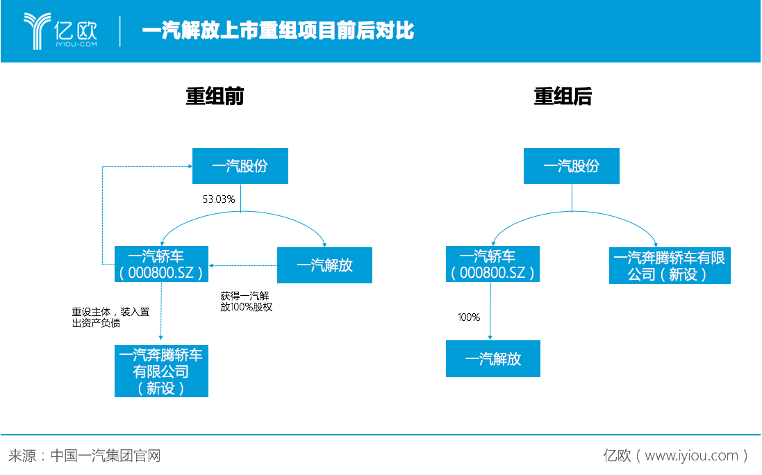 重組前后對(duì)比