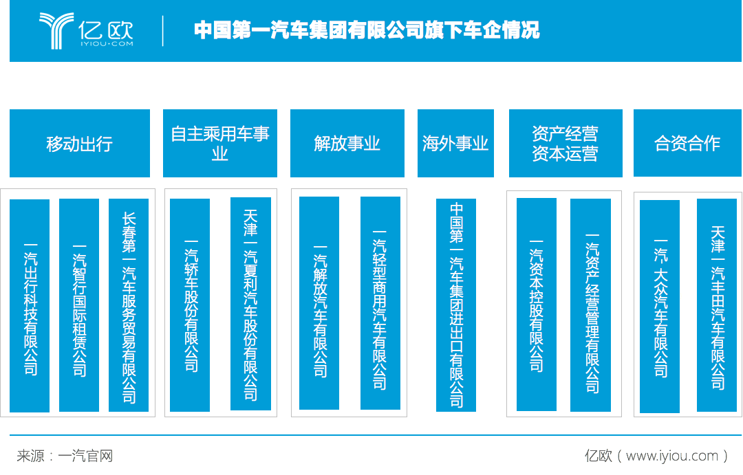 一汽旗下車企情況