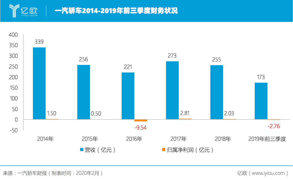 一汽轎車財(cái)務(wù)狀況