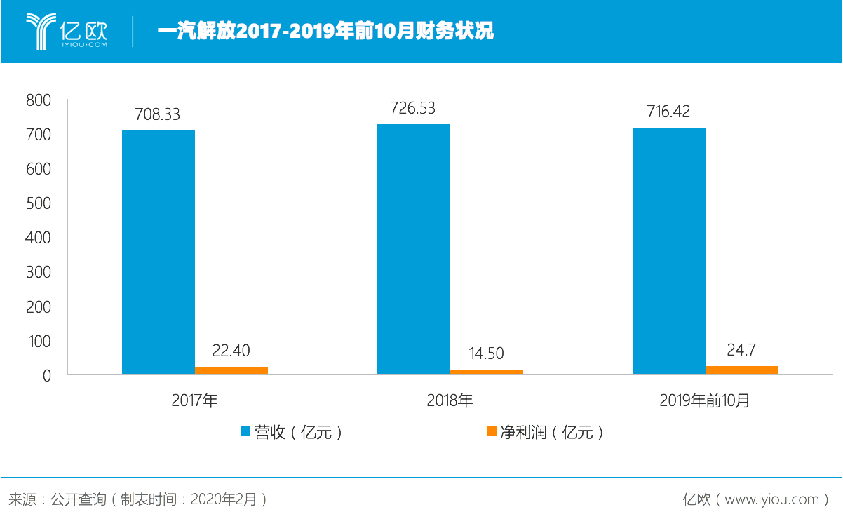 一汽解放財(cái)務(wù)表現(xiàn)