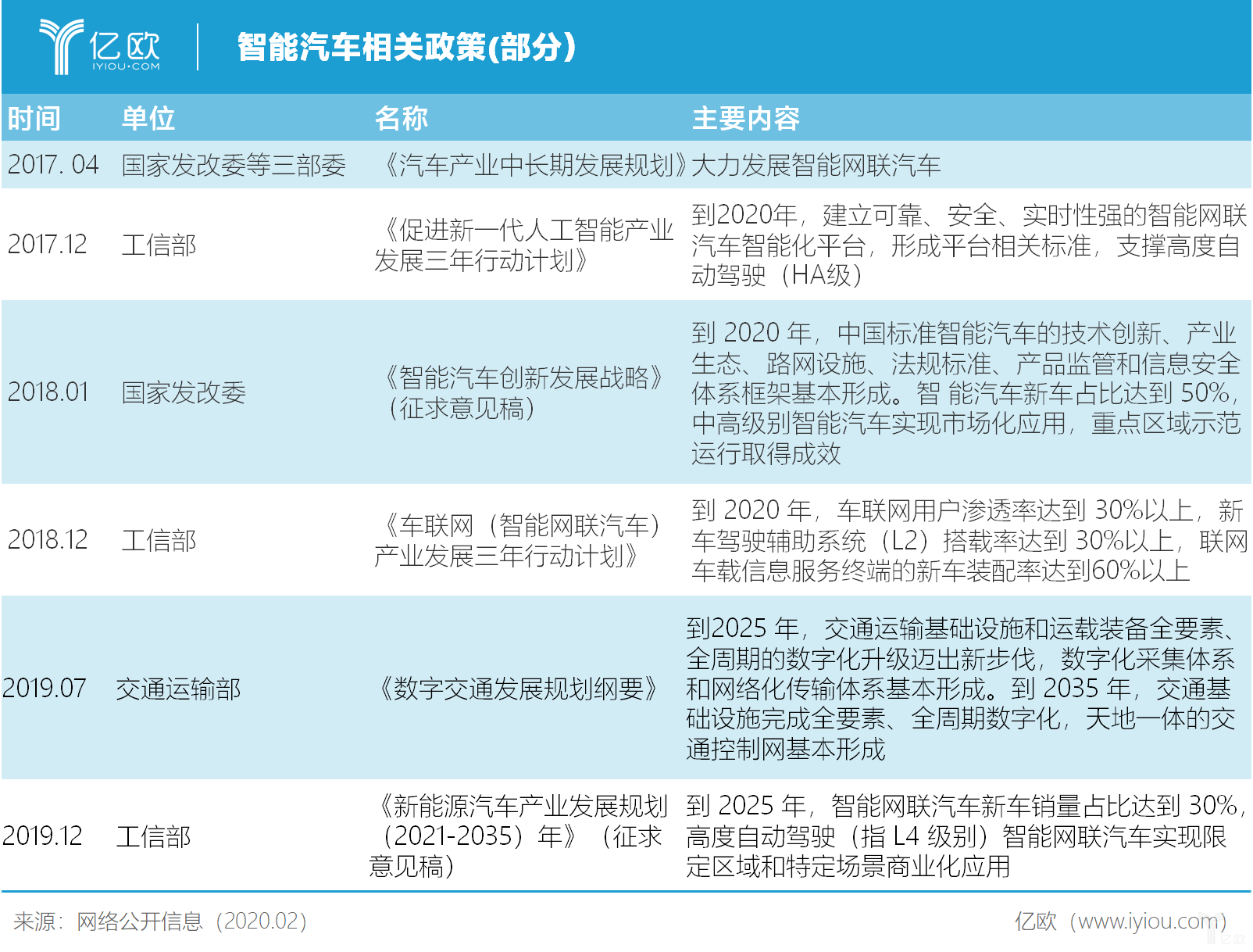 智能汽車相關(guān)政策