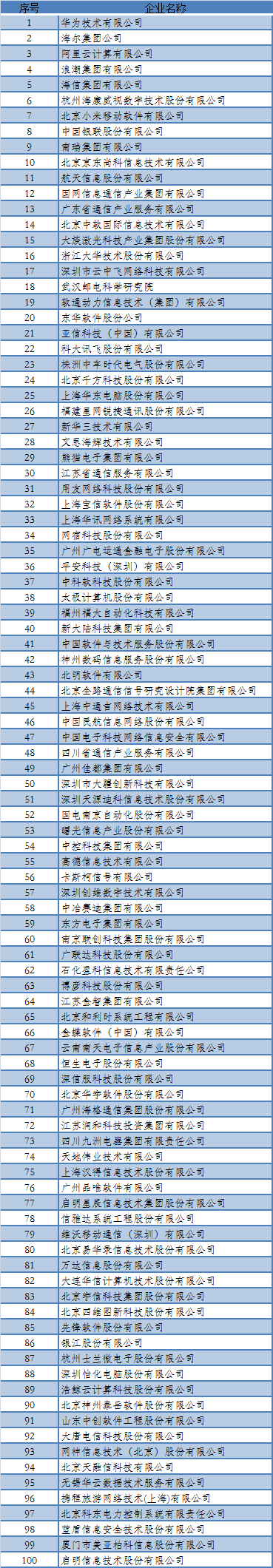 2019年中國百強(qiáng)軟件企業(yè)公布，華為第一，百度、騰訊未上榜