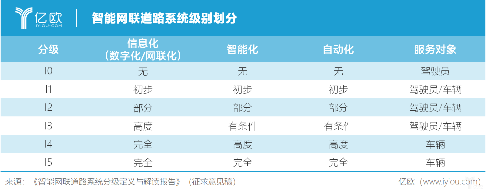 智能網(wǎng)聯(lián)道路系統(tǒng)級(jí)別劃分