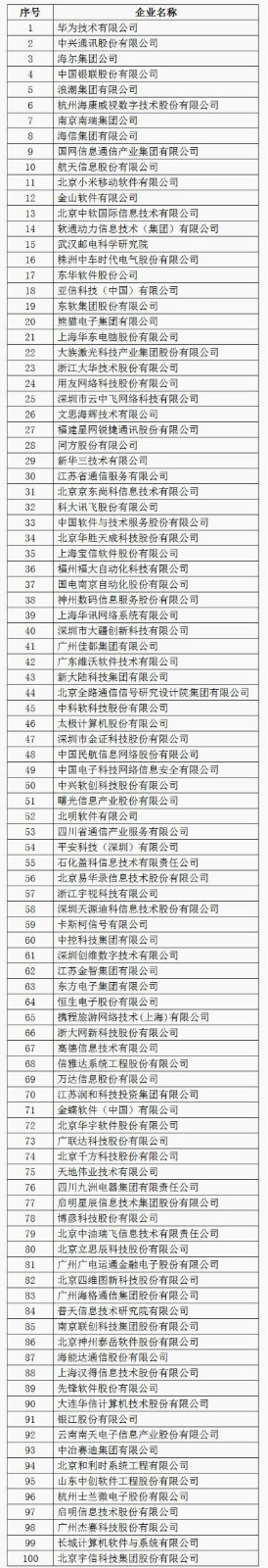 2019年中國百強(qiáng)軟件企業(yè)公布，華為第一，百度、騰訊未上榜