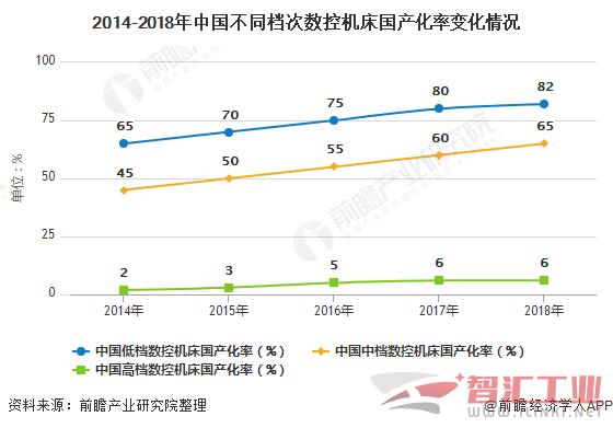 2014-2018年中国不同档次数控机床国产化率变化情况