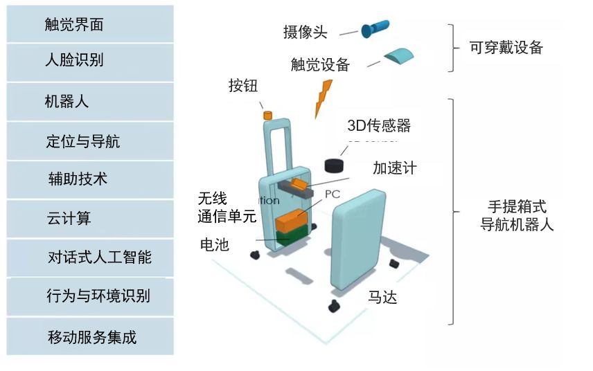 連續(xù)4年入選創(chuàng)新百強的歐姆龍，開發(fā)了個AI導盲機器人