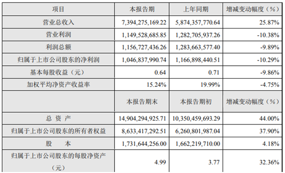 匯川科技2019年財(cái)務(wù)快報(bào)：1個(gè)增長(zhǎng)，2個(gè)下降