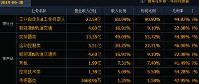 匯川科技2019年財(cái)務(wù)快報(bào)：1個(gè)增長(zhǎng)，2個(gè)下降
