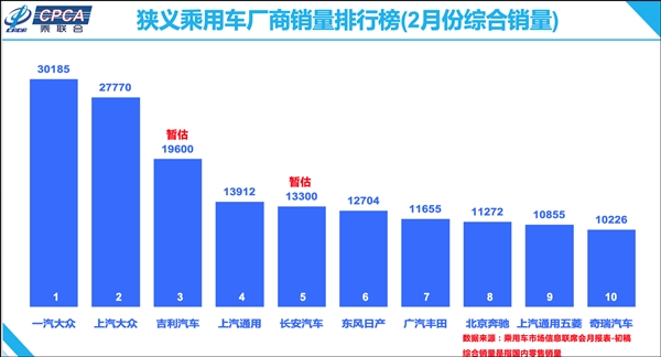 乘聯(lián)會：2月狹義乘用車銷量25.2萬輛 同比大跌近八成