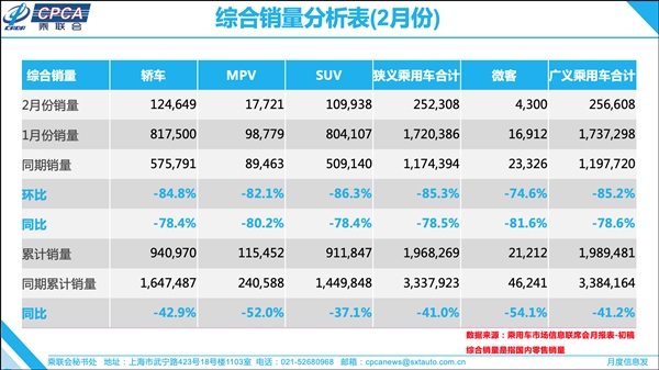 乘聯(lián)會：2月狹義乘用車銷量25.2萬輛 同比大跌近八成