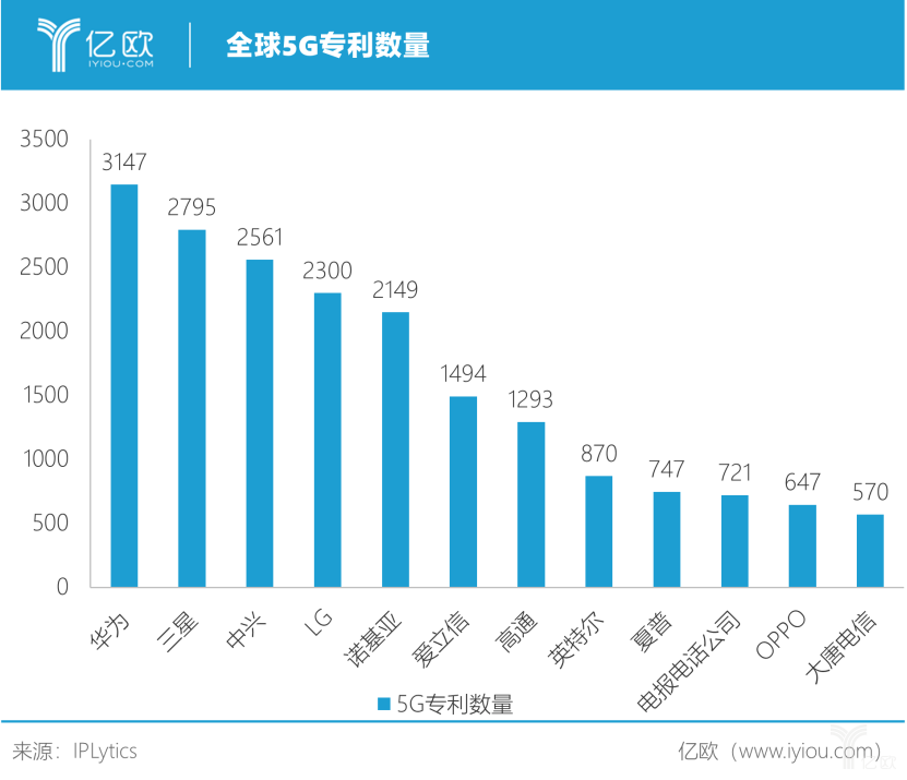 愛(ài)立信獲81個(gè)5G商用協(xié)議，5G時(shí)代誰(shuí)能稱霸？