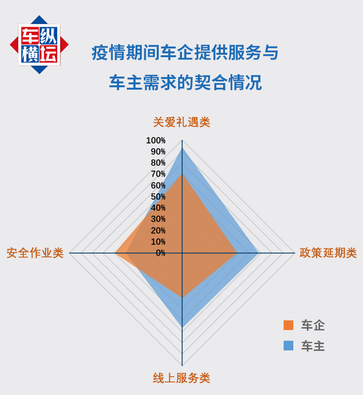 疫情期間車企提供服務與車主需求的契合情況